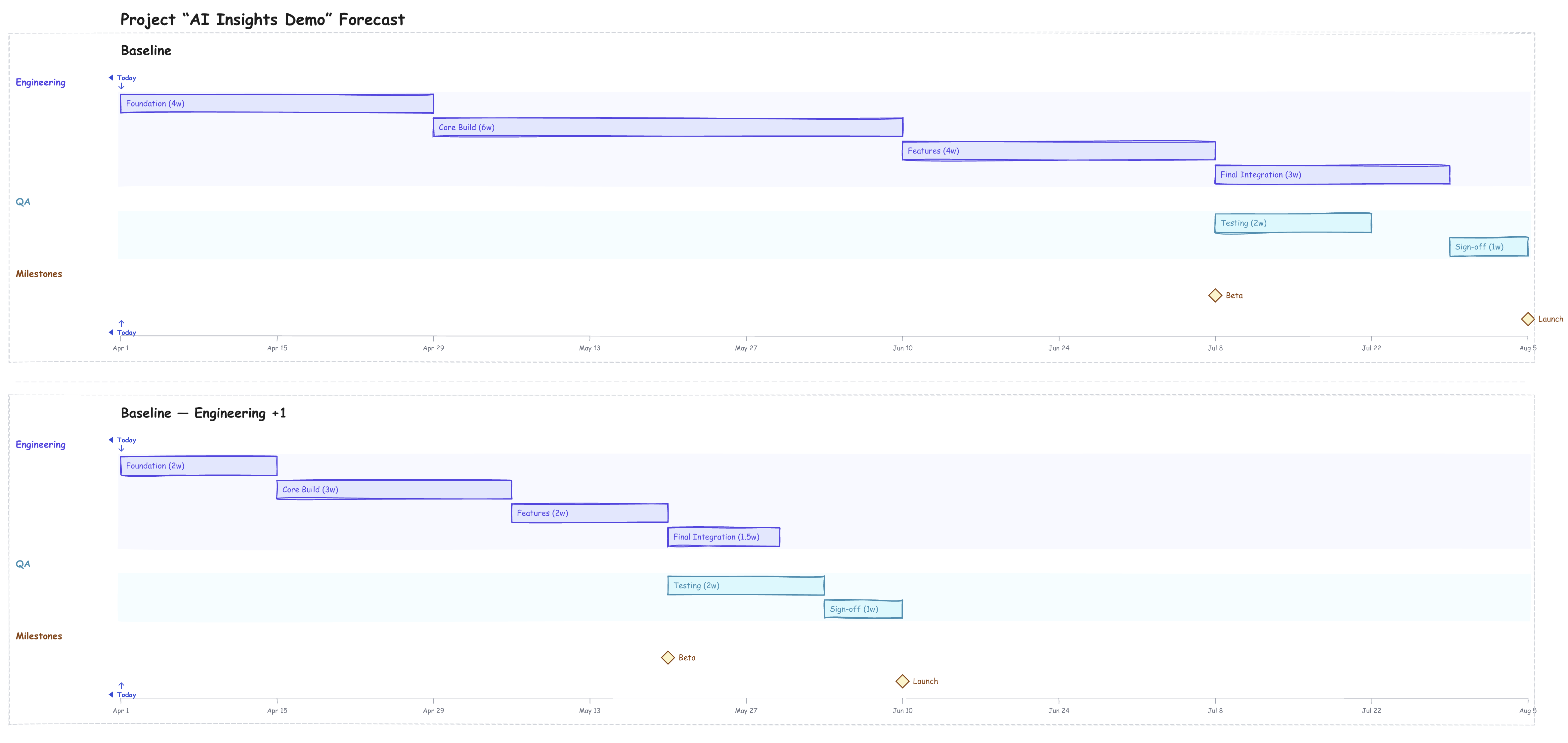 Charts tab showing the new optimised scenario with a compressed timeline compared to the original
