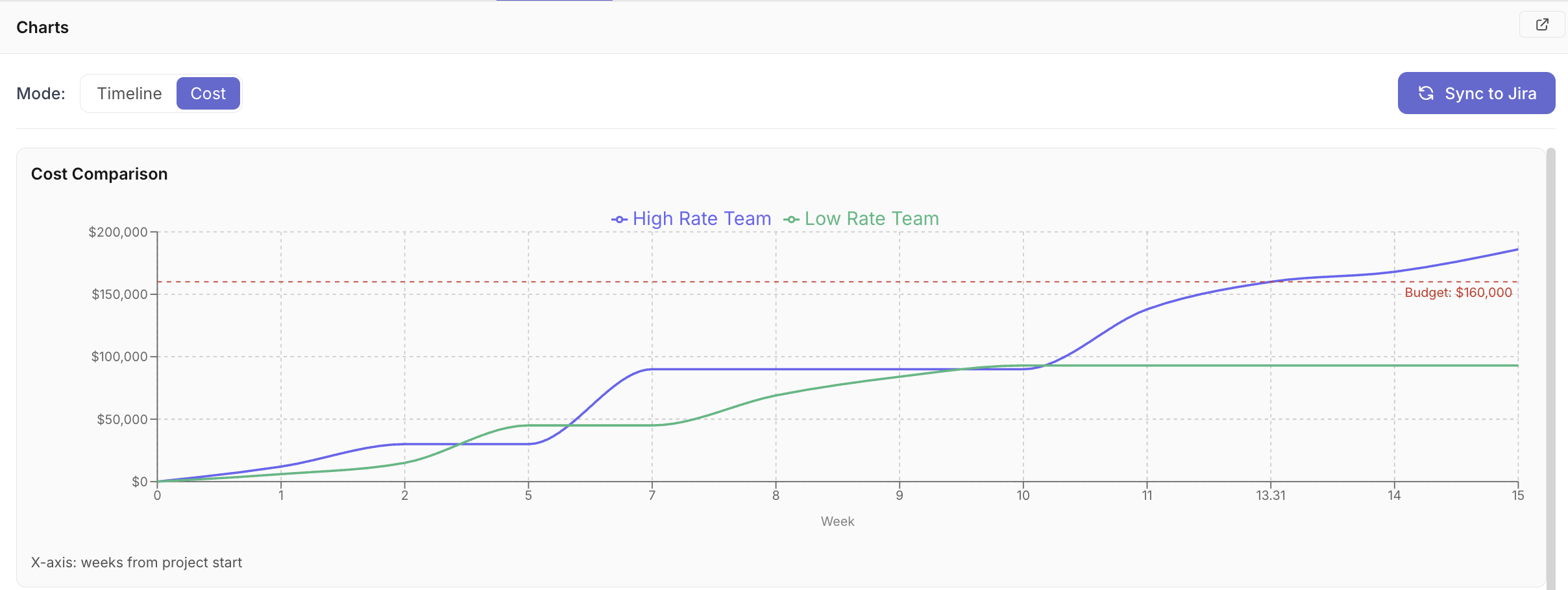 Cost overlay chart comparing multiple scenario spend curves on shared budget axes