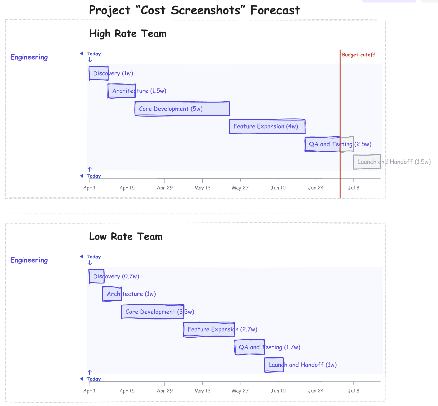Gantt chart showing the red budget cut line with funded and unfunded work items