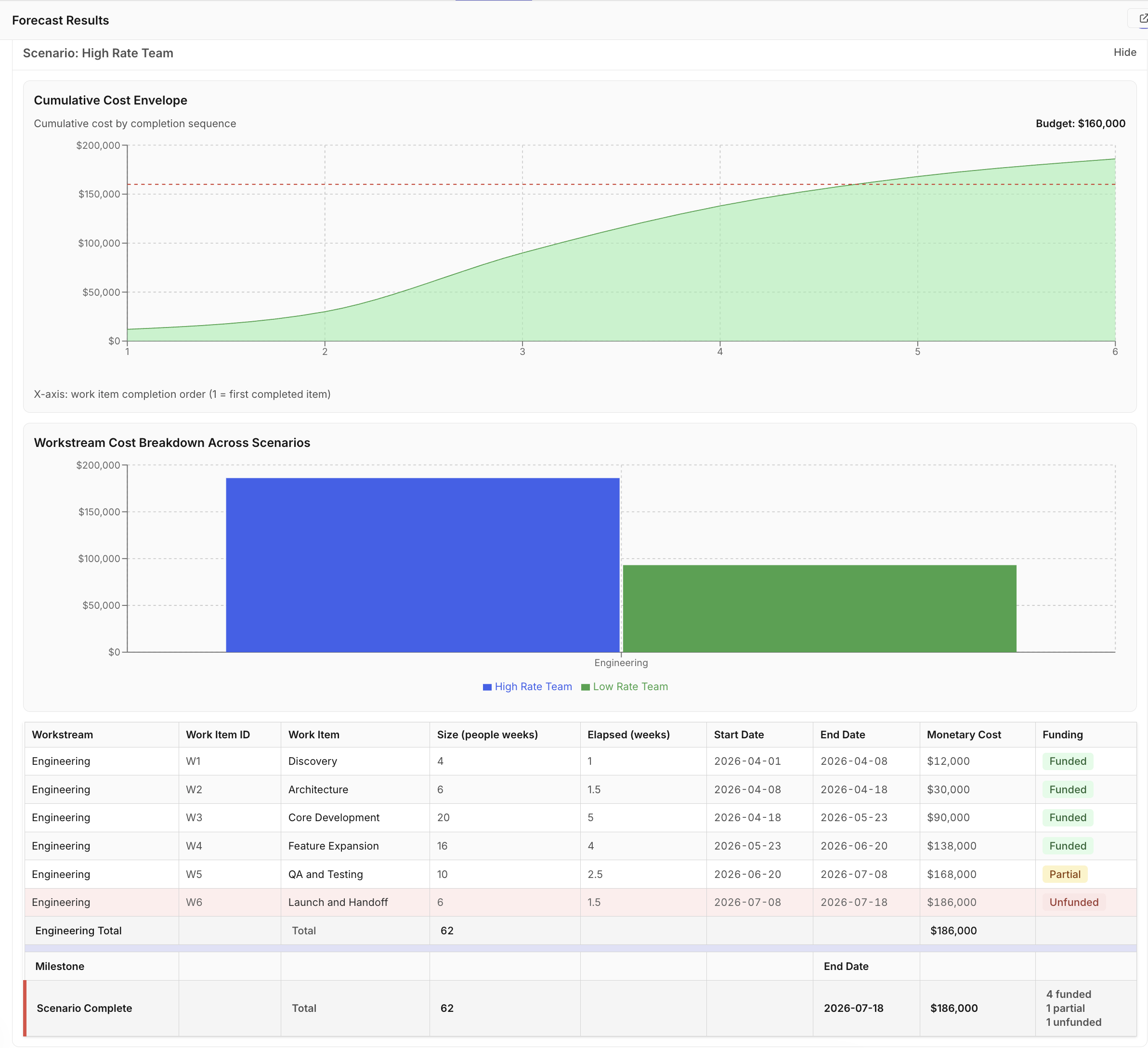 Results tab showing cost summary with funded and unfunded item counts per scenario