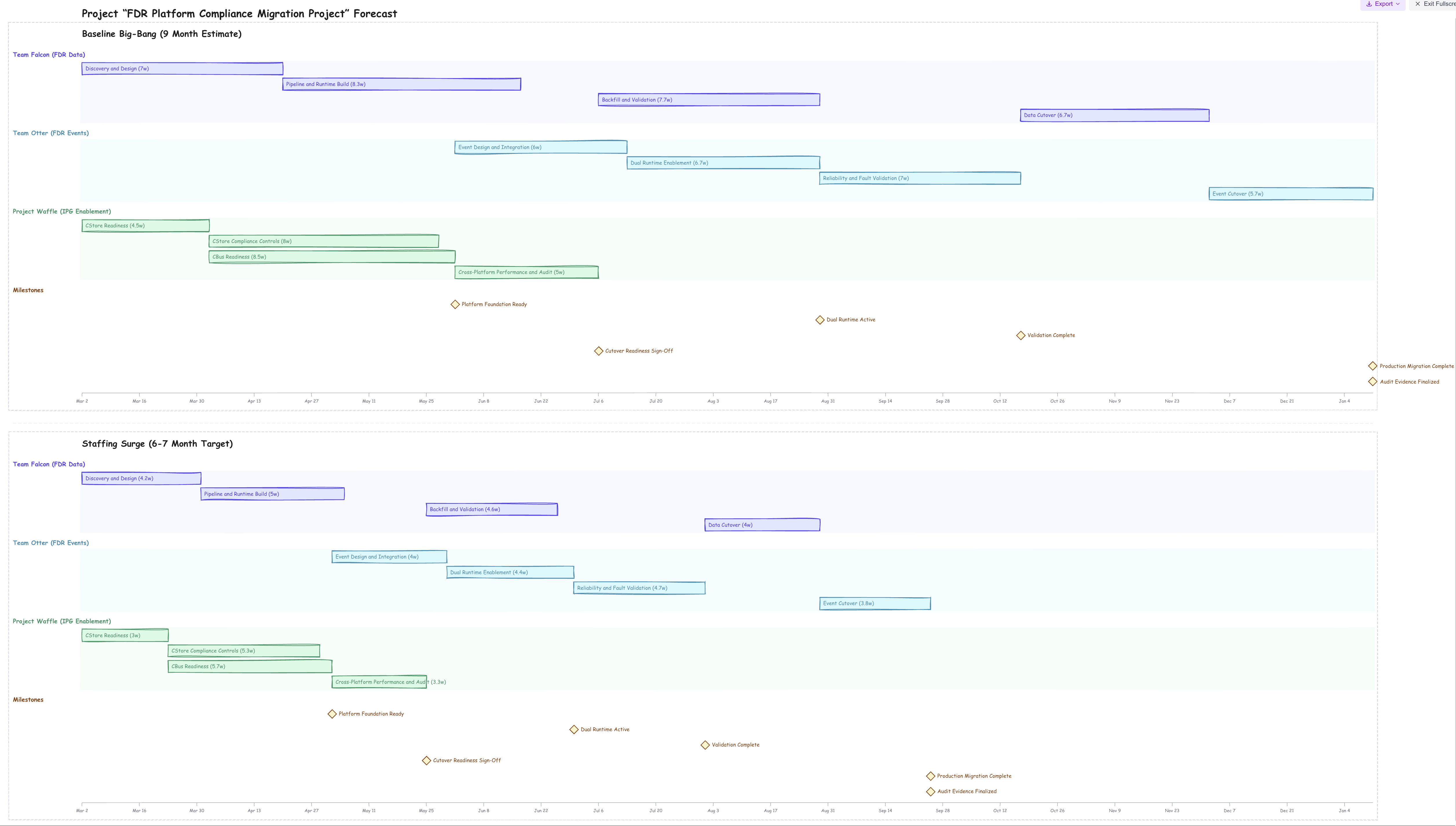 Excalidraw forecast chart