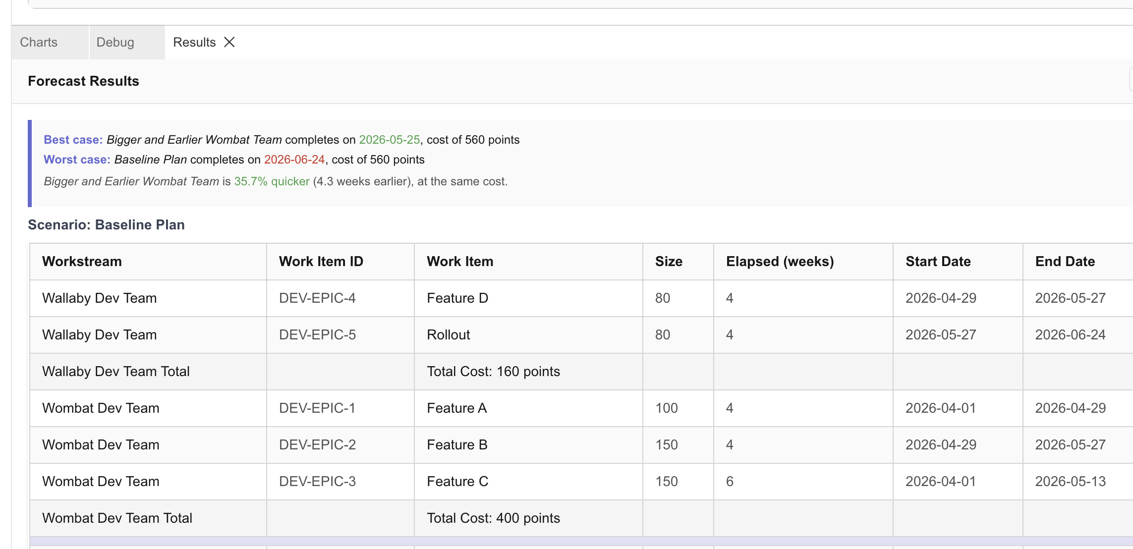 Forecast results overview