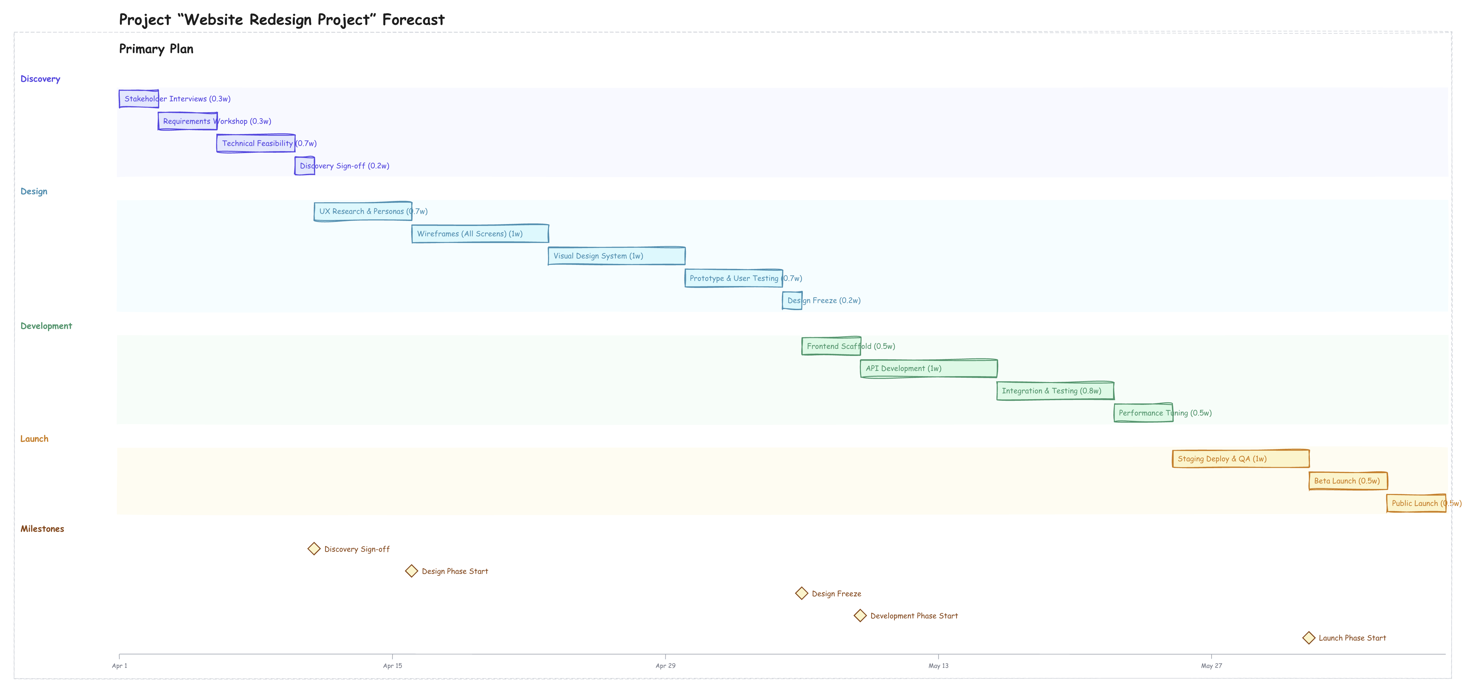 Excalidraw chart generated from imported image