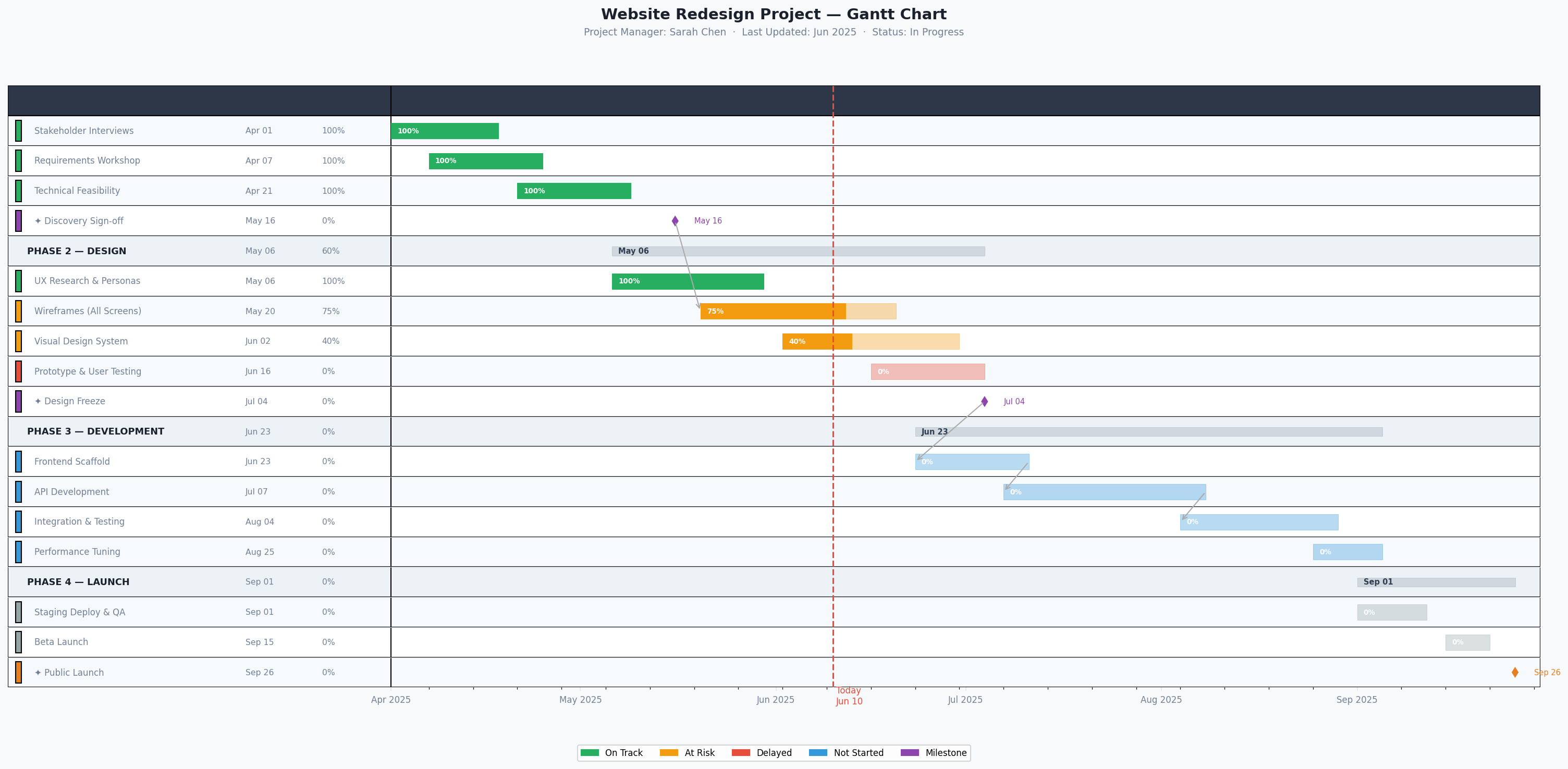 Sample Gantt chart to import