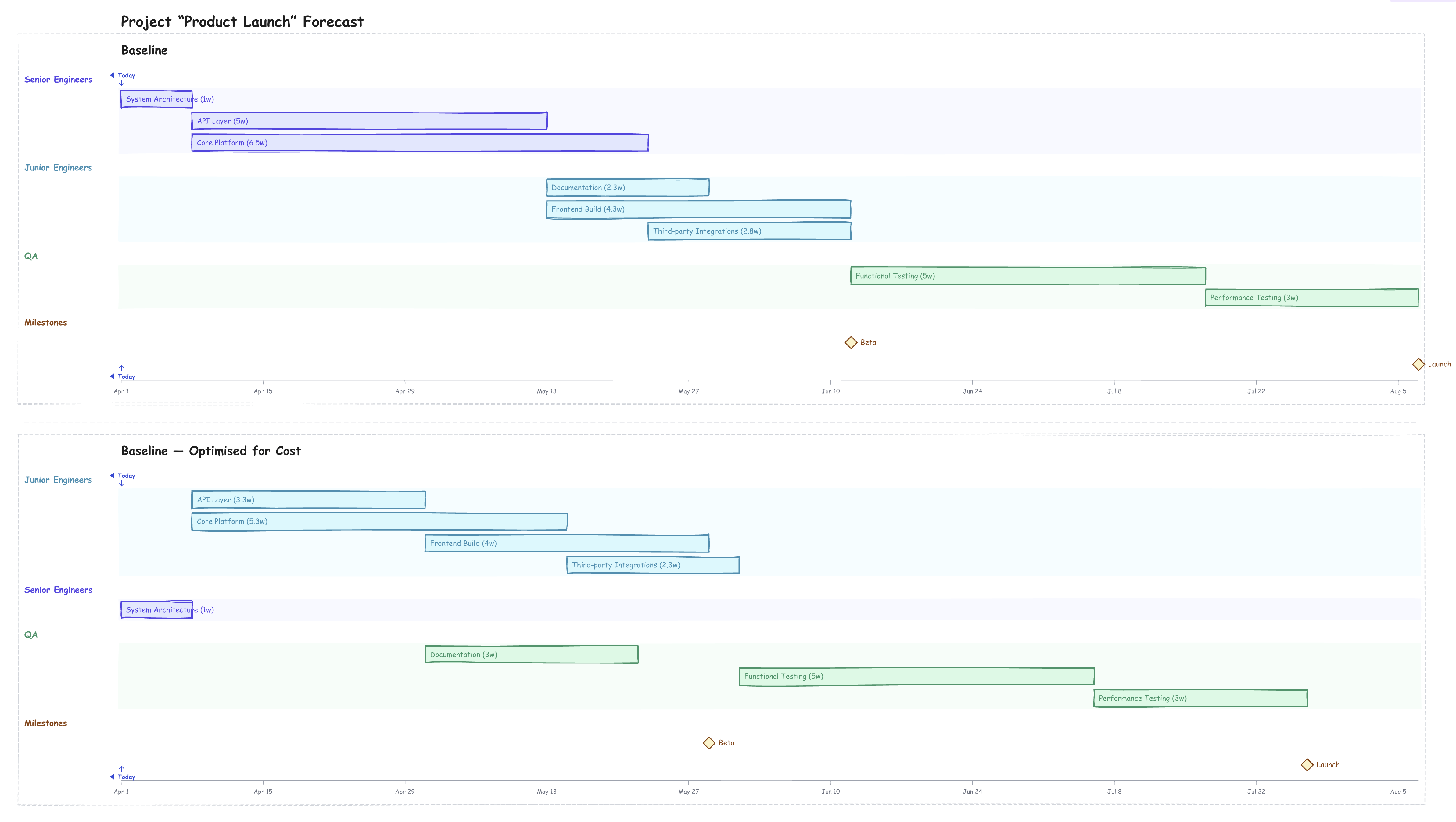 Charts tab showing the original scenario alongside the new optimised scenario